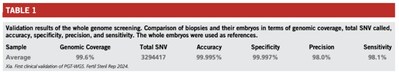 Breakthrough whole genome report for embryos created during IVF delivers 100x data for parents, peer reviewed validation published