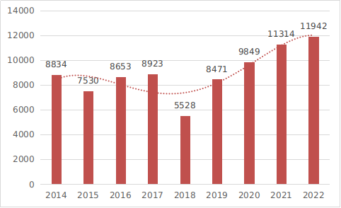 2022年度医疗器械注册工作报告