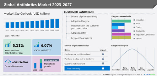 Antibiotics market to grow by 5.11% Y-O-Y from 2022 to 2023: Rising prevalence of infectious diseases will drive growth - Technavio