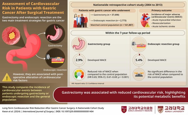 Korea University Study Reveals that Gastric Cancer Surgery May Reduce Heart Disease Risk