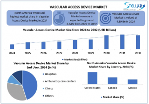 Vascular Access Device Market Projected to Reach USD 8.18 Billion by 2032, Growing at a CAGR of 6.64% To 2025-2032