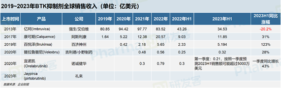 礼来的BTK抑制剂LOXO305上市后，前景如何？