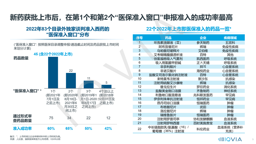 【22年医保目录剖析】价值准入洞察与思考