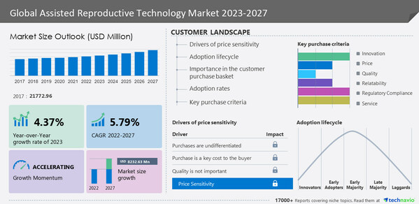 The Assisted Reproductive Technology Market size to grow at a CAGR of 5.79% from 2022 to 2027- Technavio