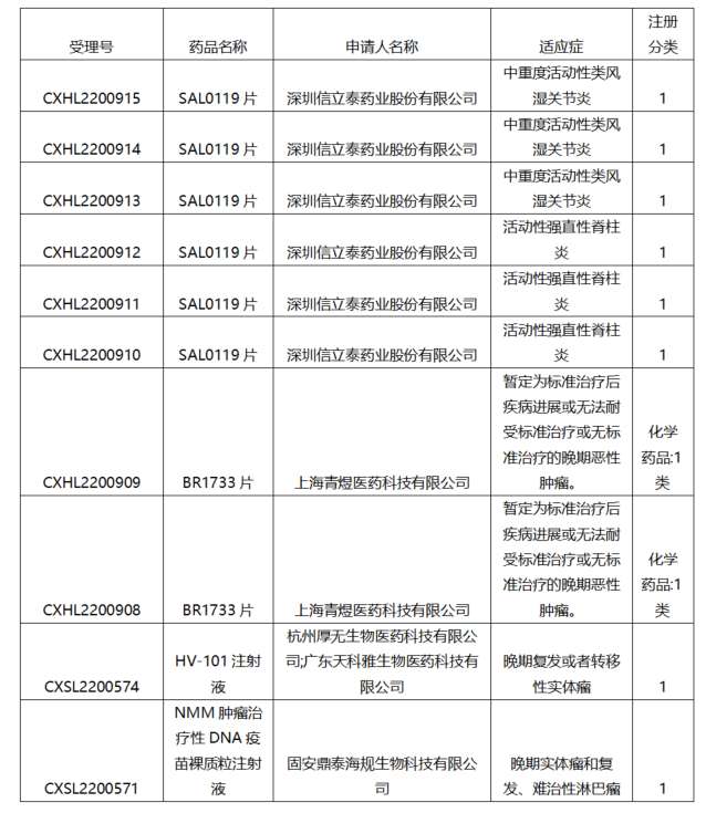 4款1类新药国内首次获批临床！涉及信立泰、青煜医药、天科雅等企业