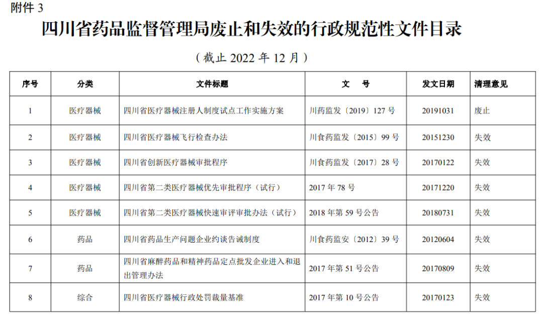 四川：11个药品规范性文件有变化