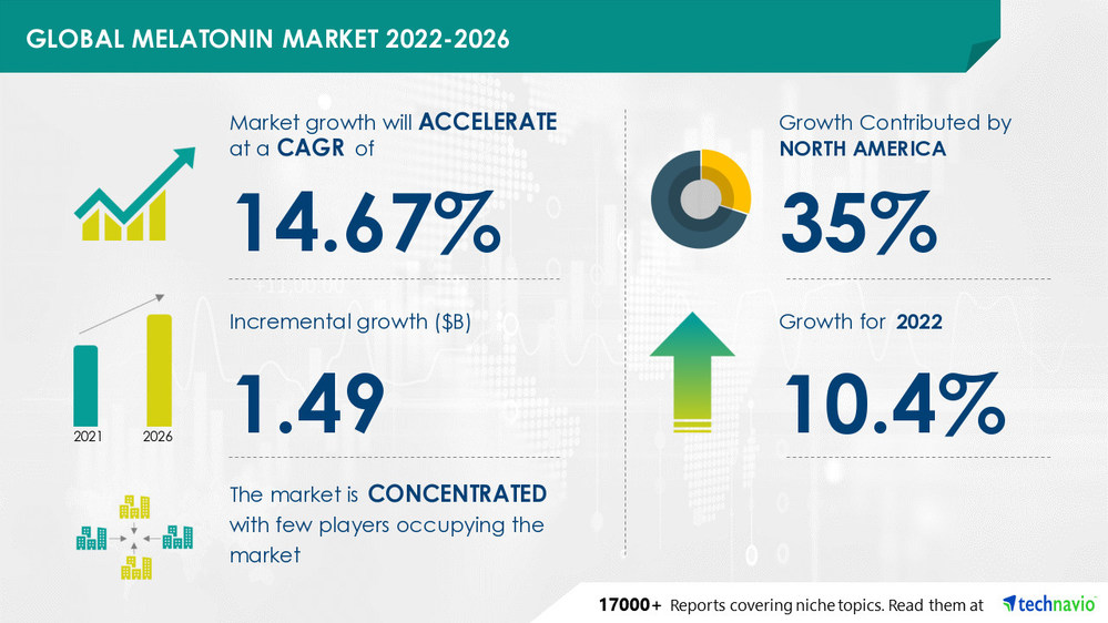 Melatonin Market size to grow by USD 1.49 Bn | Evolving Opportunities with Aspen Pharmacare Holdings Ltd. and B Joshi Agrochem Pharma | Technavio