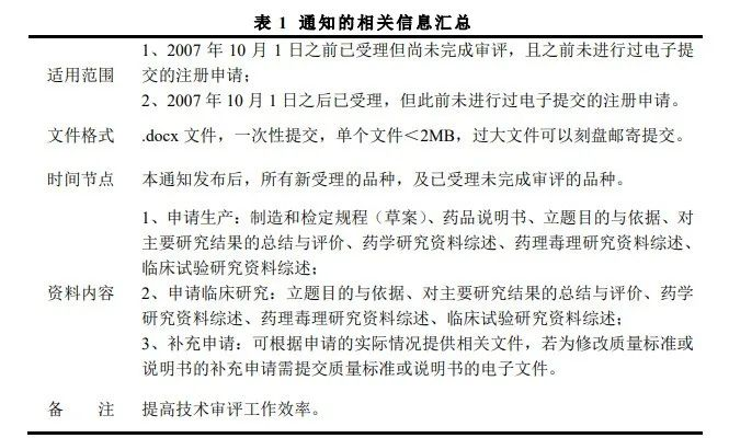 我国生物制品注册申报电子化及 eCTD 的法规梳理