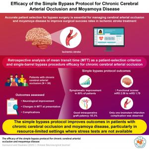 Rangsit University study shows simple bypass protocol improves outcomes in chronic cerebral occlusion