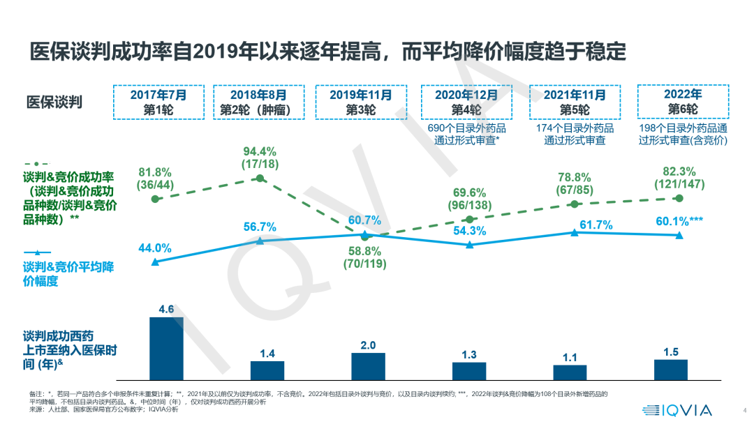 【22年医保目录剖析】价值准入洞察与思考