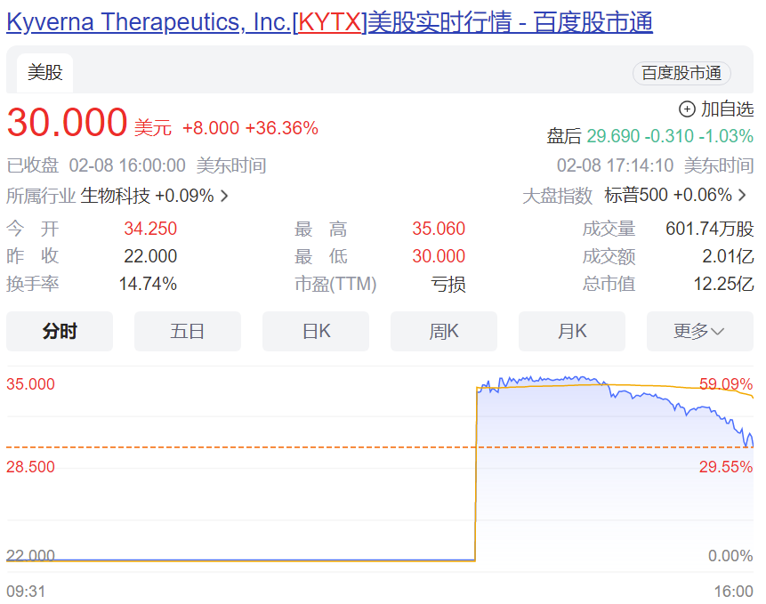 自免CAR-T第一股：Kyverna首日涨36%，市值12亿美元