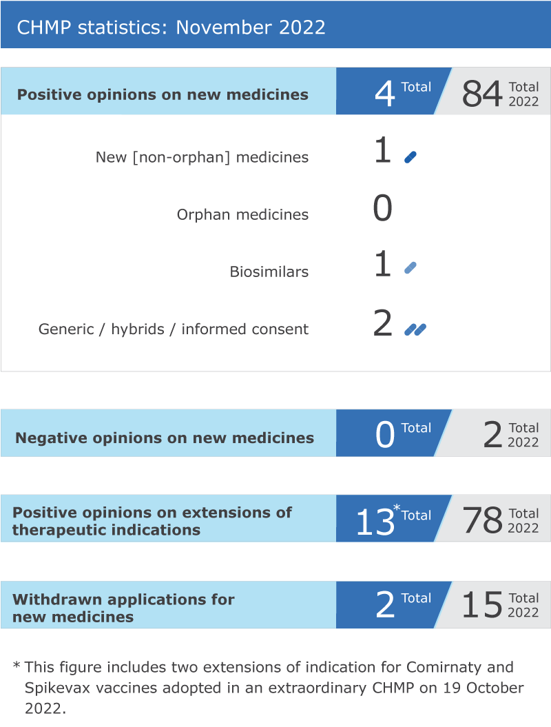 Meeting highlights from the Committee for Medicinal Products for Human Use (CHMP) 7-10 November 2022