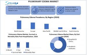 Pulmonary Edema Market to Reach USD 12.04 Bn by 2032, Rising CVD, Advanced Diagnostics & Therapies