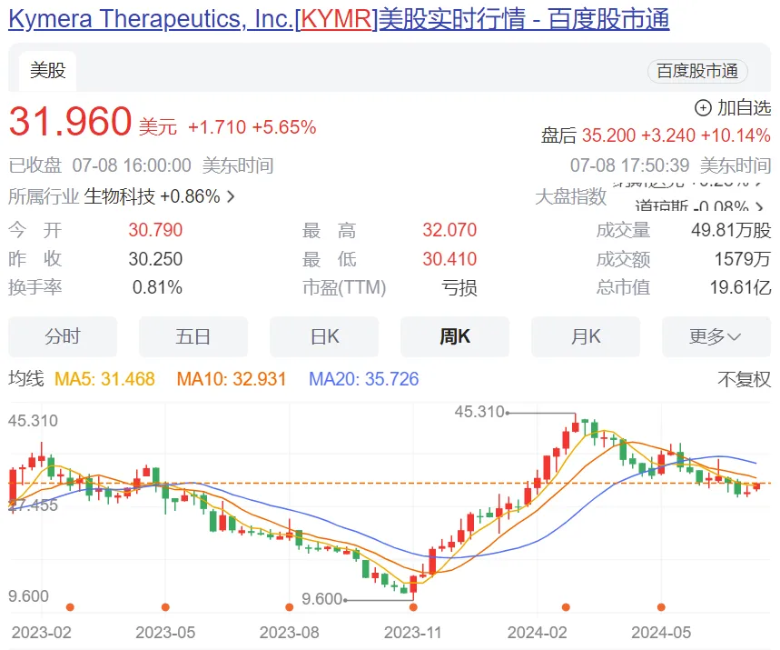 Kymera涨10%：赛诺菲扩大IRAK4 PROTAC两项二期临床