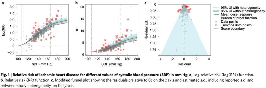 《自然·医学》：血压130，还是不安全！近150万人数据表明，与收缩压100相比，130仍与缺血性心脏病风险增加81%相关