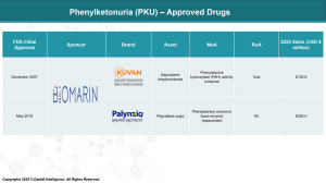 Phenylketonuria Therapeutic at a Turning Point as Gene Therapy and Small Molecules Challenge Incumbents | CI Insights