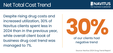 Navitus Drug Trend Report: Keeping Costs Low for Plans and Members in an Era of Accelerating Inflation
