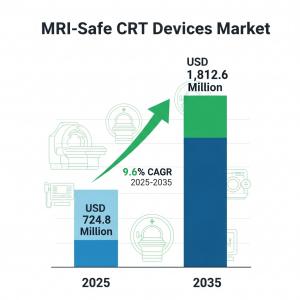 MRI-Safe CRT Devices Market Poised for 9.6% Growth A Vital Step in Securing the Future of Cardiac Care