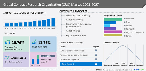 Contract Research Organization (CRO) Market to grow by USD 52.46 billion from 2022 to 2027, the market is fragmented due to the presence of prominent companies like BioAgile Therapeutics Pvt. Ltd, Ergomed Plc and Laboratory Corp. of America Holdings -, and many more - Technavio