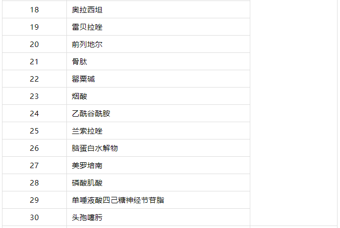 多省公布重点监控合理用药目录！