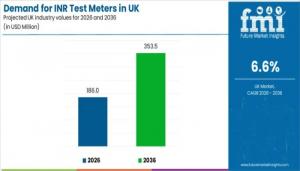 Demand for INR Test Meters in UK to Reach USD 353.5 Mn by 2036 with 6.6% CAGR Amid Rising Anticoagulation Monitoring