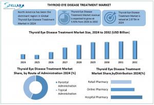 Thyroid Eye Disease Treatment Market to Reach $4.23B by 2032 | Biologics & New Therapies Drive 5.92% CAGR