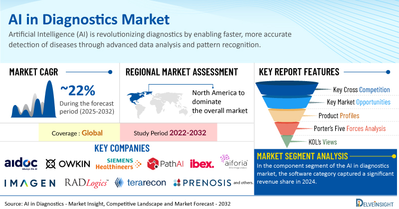 Global AI in Diagnostics Market to Register Stunning Growth at a CAGR of ~22% by 2032 | DelveInsight