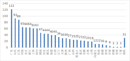 2022年度医疗器械注册工作报告