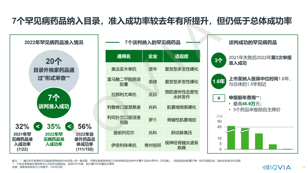【22年医保目录剖析】价值准入洞察与思考
