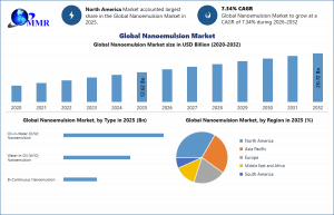 Nanoemulsion Market Size to Reach USD 20.72 Billion by 2032, Growing at 7.34% CAGR Amid Rising Drug Delivery Demand