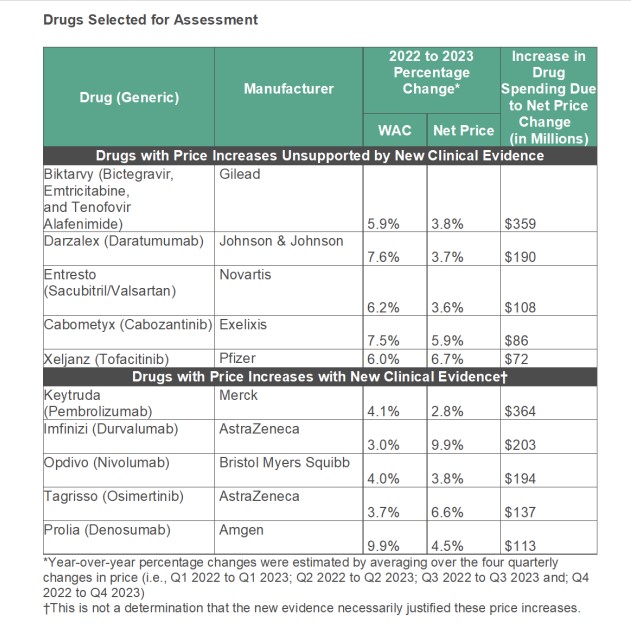 Handful of 'unsupported' drug price increases added $800M to US costs, ICER claims