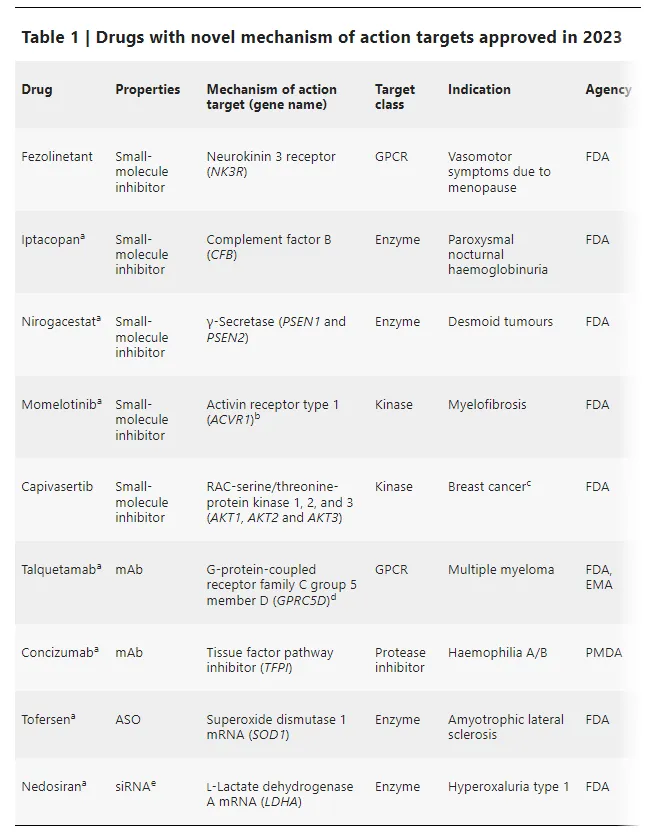 Nature 简评：2023年获批的新药靶点