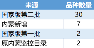 多省公布重点监控合理用药目录！