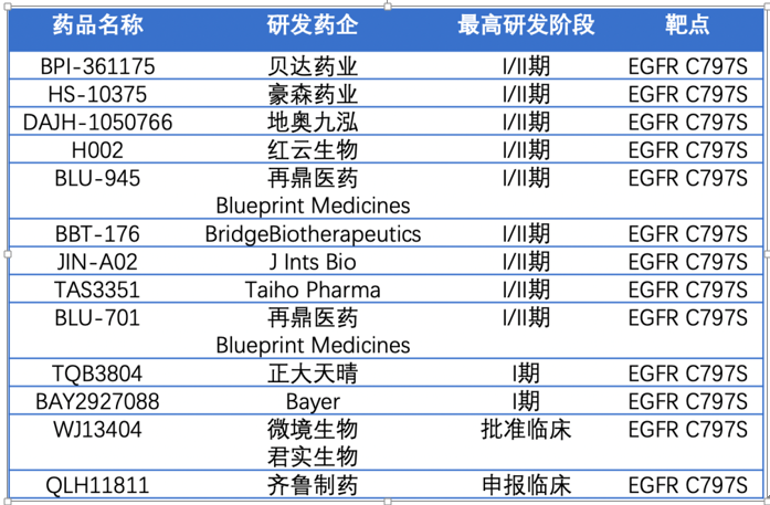 EGFR新进展：谁先解决耐药问题？