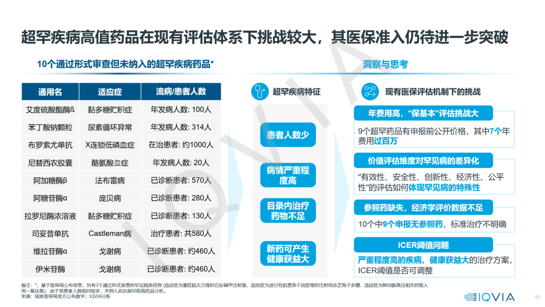 【22年医保目录剖析】价值准入洞察与思考