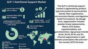 GLP-1 Nutritional Support Market's Explosive Growth USD 13 billion by 2035 to Drive Manufacturing Innovation
