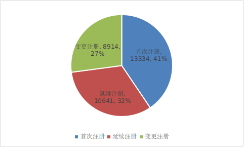 2022年度医疗器械注册工作报告