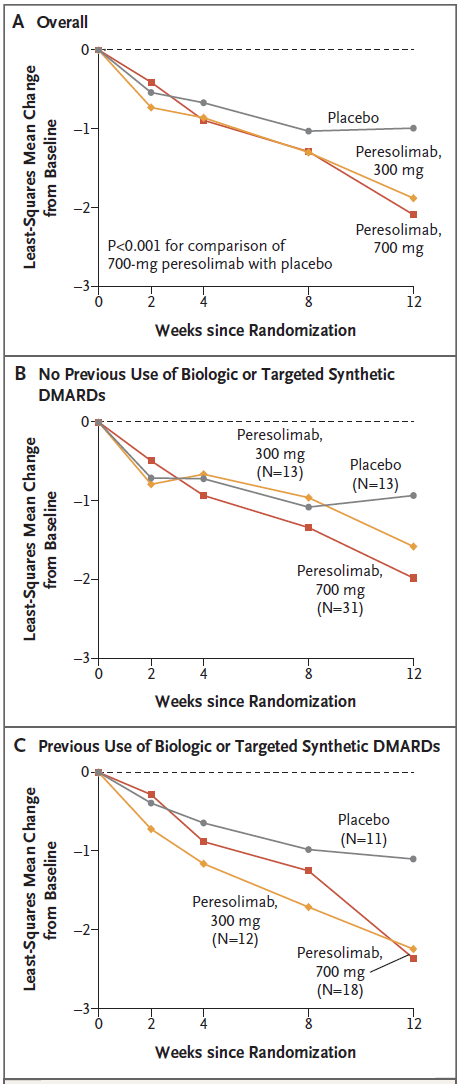 礼来：PD-1激动剂抗体类风关二期临床成功