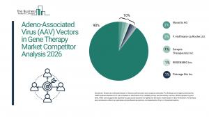 Who’s Ahead in the Adeno-Associated Virus (AAV) Vectors in Gene Therapy Market? Competitive Insights for 2026