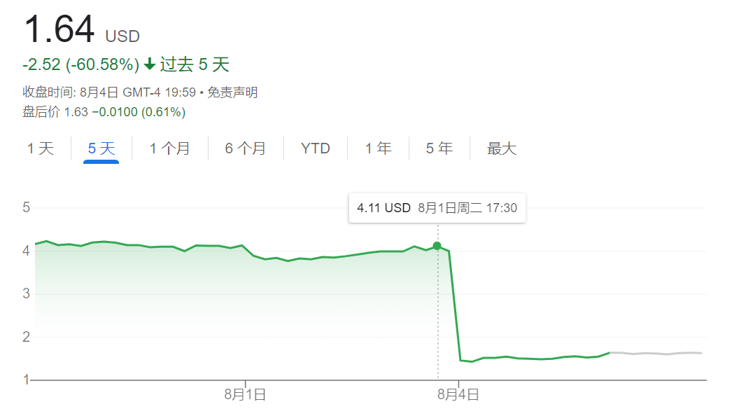 股价下跌超60%，间充质干细胞疗法上市被拒，FDA要求补充试验数据