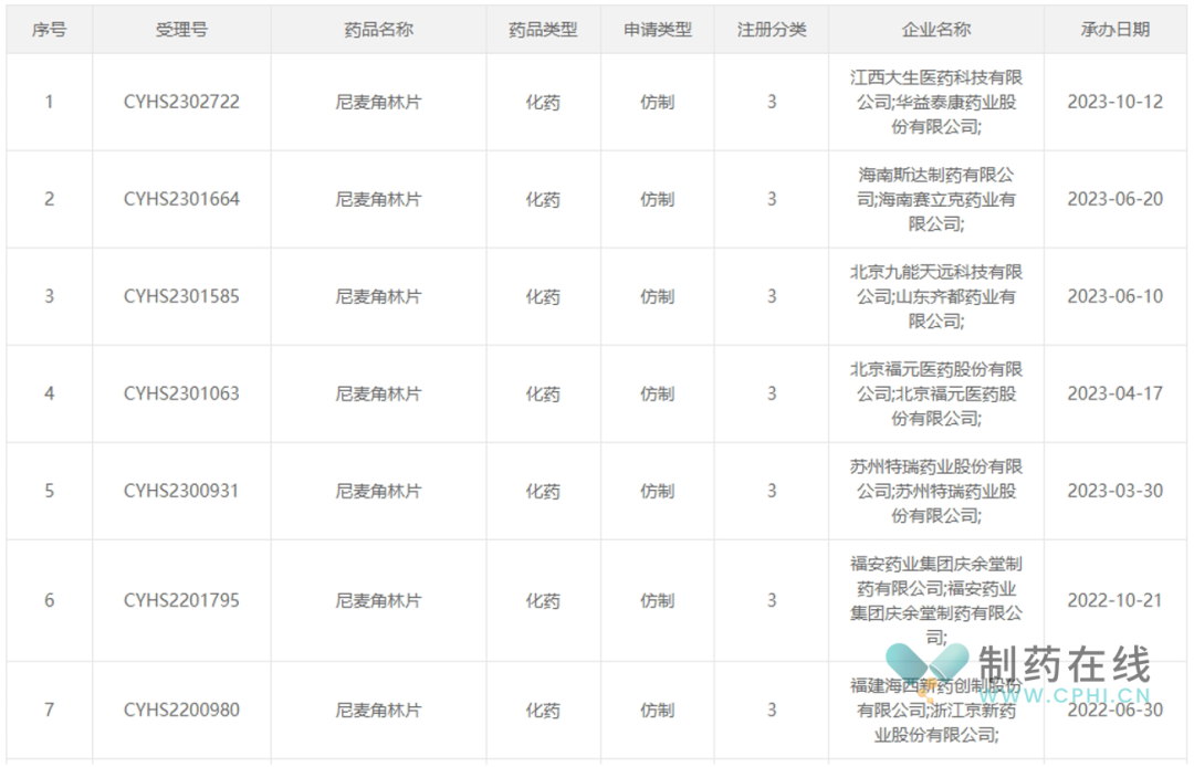 年销13亿元！江西大生医药3类仿制药「尼麦角林片」申报上市