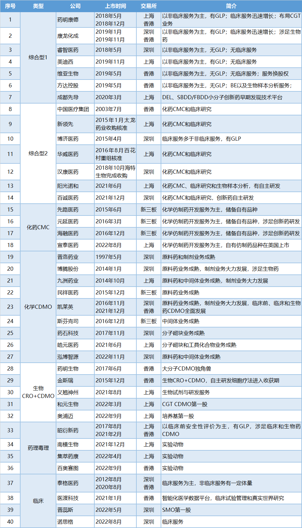 CRO最后盛宴？37家上市企业业务和财务数据对比