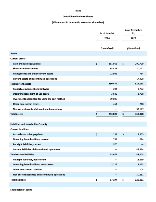 I-Mab Reports 1H 2024  Financial Results, Pipeline Progress, and Business Updates