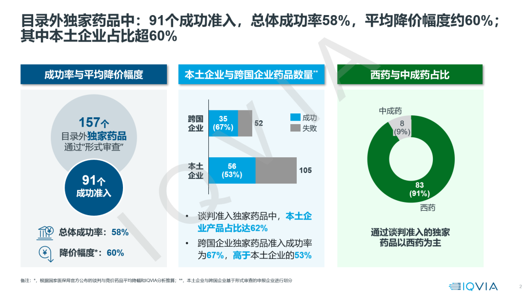 【22年医保目录剖析】价值准入洞察与思考