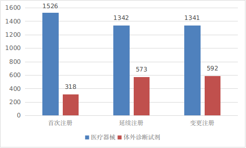 2022年度医疗器械注册工作报告