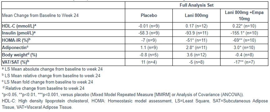 治疗MASH/NASH和2型糖尿病，创新药物达2期试验主要终点