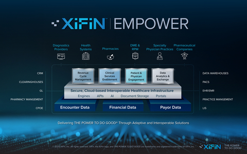 XiFin Reports Double-Digit Revenue Growth, Positions for Future with Debut of XiFin Empower RCM at HIMSS25