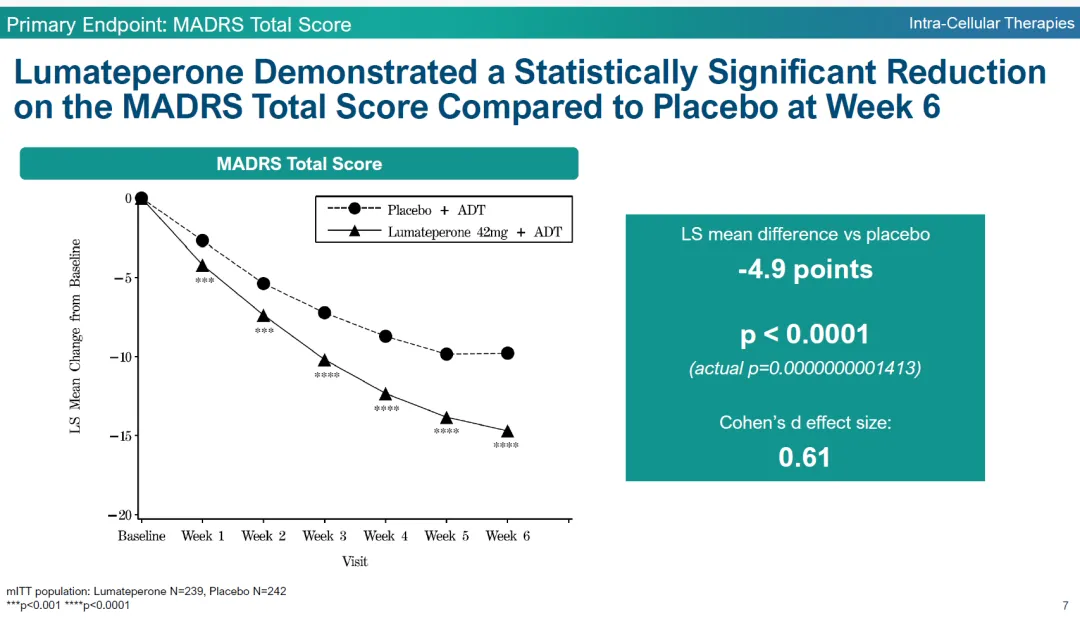 Intra-Cellular Therapies涨23%：lumateperone重度抑郁三期临床成功