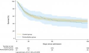 Pentoxifylline Fails to Improve Survival in Alcohol-Associated Hepatitis with Kidney Injury