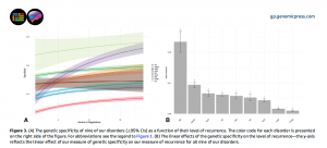 Study of two million people: Inherited risk for mental illness spills across diagnostic lines far more than realized